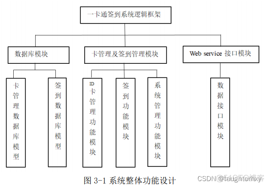 一卡通bs架构和cs架构 一卡通系统设计_数据