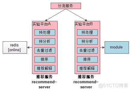 推荐系统架构师 推荐系统架构设计_人工智能_05