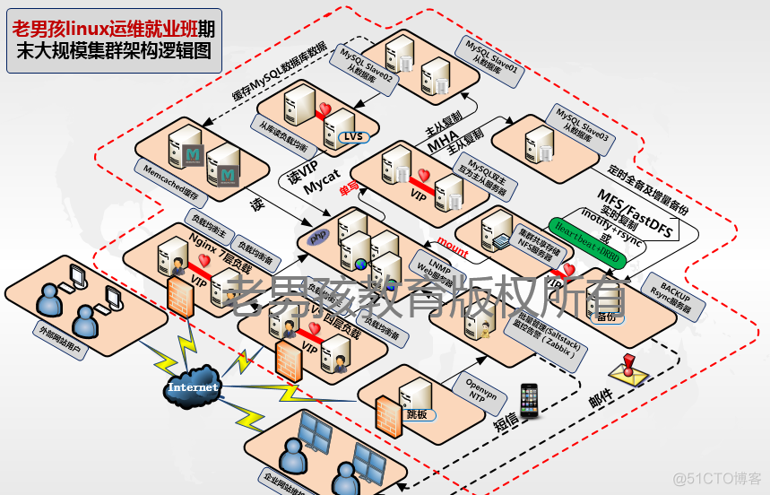 老男孩架构师教程 老男孩教育机构_MySQL