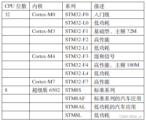 stm32是哈佛架构吗 stm32系列简介_M3