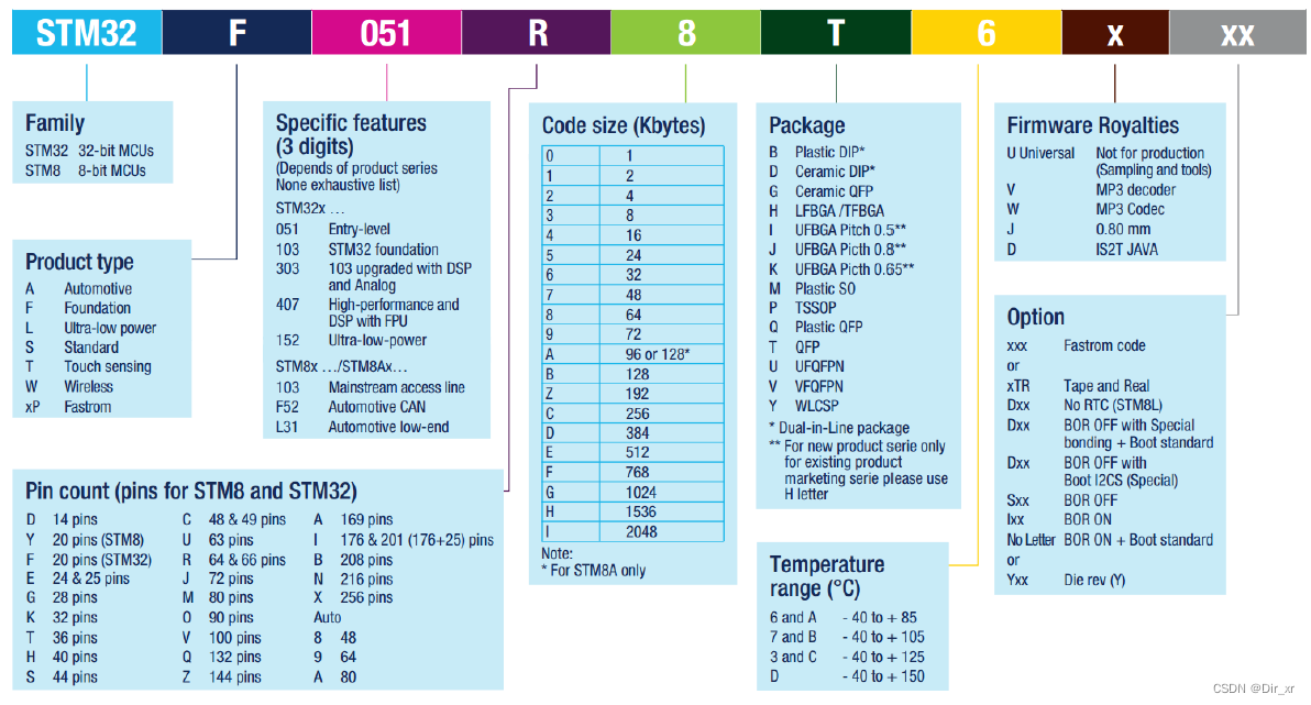 stm32是哈佛架构吗 stm32系列简介_M3_02