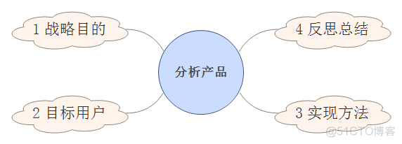 农产品分析系统spark 农产品的产品分析_通用方法