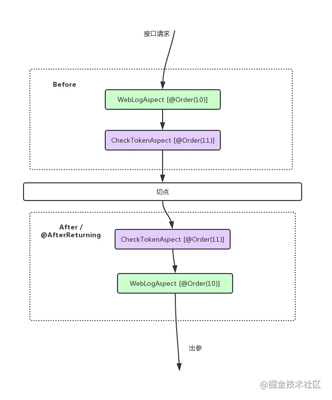 java springboot 打印一次调用的所有变量是什么 springboot打印请求日志_java_12