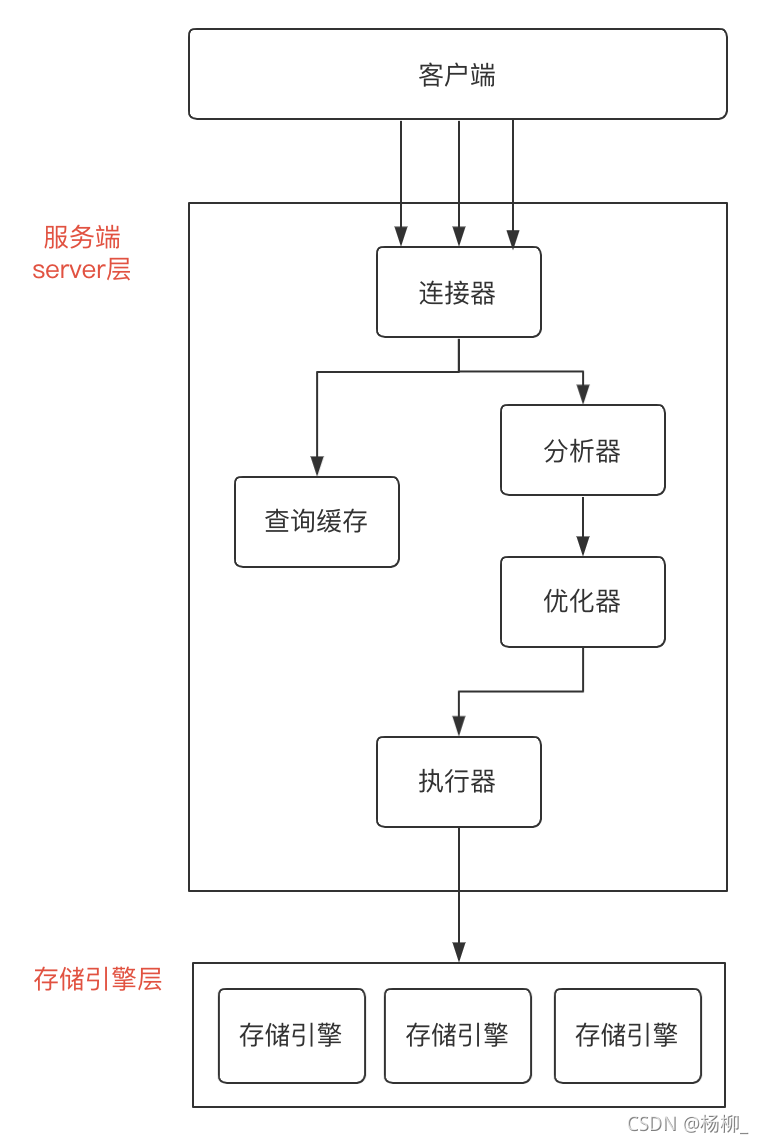 MySQLselect执行原理 mysql 执行sql原理_mysql