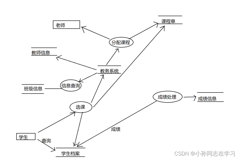 MySQL教务系统查询 数据库教务管理系统_SQL_02