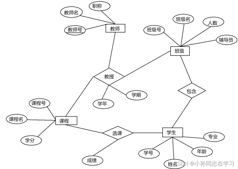 MySQL教务系统查询 数据库教务管理系统_SQL_03