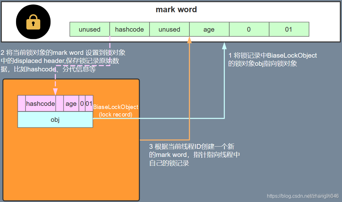 java轻量锁和重量级锁 轻量级锁 重量级锁_java轻量锁和重量级锁_05