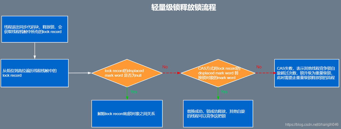 java轻量锁和重量级锁 轻量级锁 重量级锁_重量级锁_08