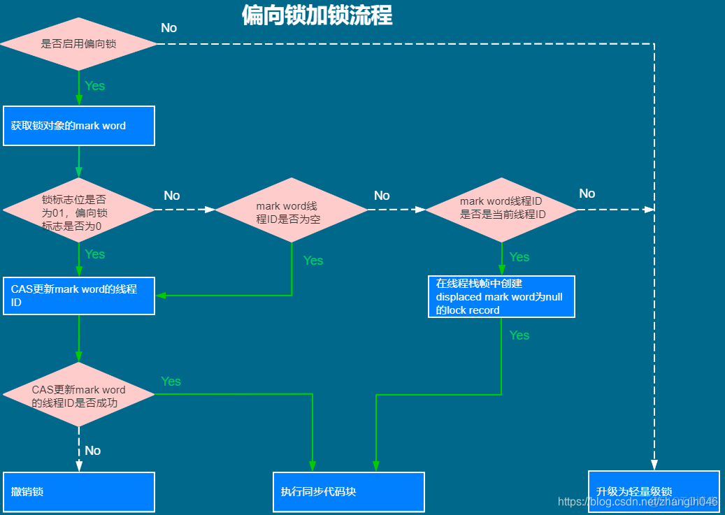 java轻量锁和重量级锁 轻量级锁 重量级锁_锁升级过程_10