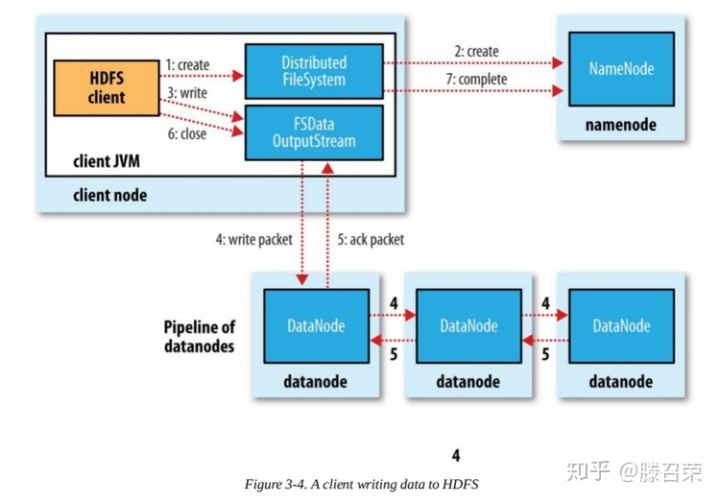 HDP 架构图 hdfs架构图流程_HDFS_03