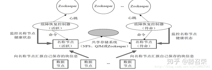 HDP 架构图 hdfs架构图流程_HDP 架构图_06