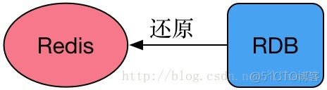 redis图片上传下载 redis 快照_RDB_02