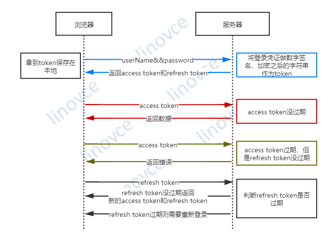 java 银联对公转账开发 java转账接口怎样设计安全_java_03