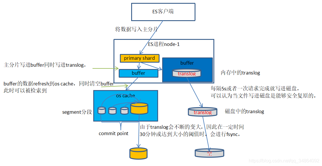 Java 使用ES删除数据 es删除数据原理_数据