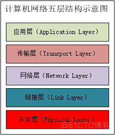 系统网络架构的基本组成 系统网络体系结构_计算机网络_02