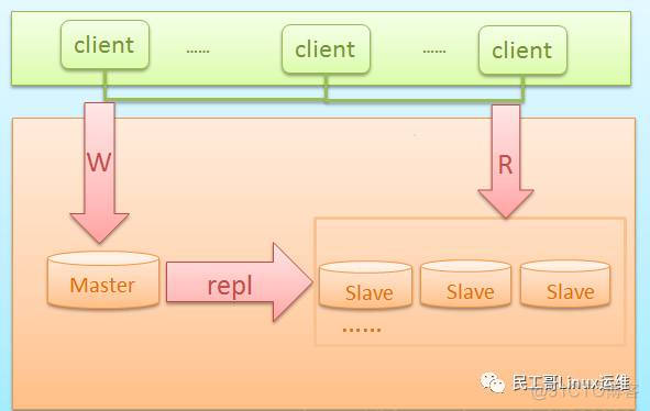 高可用架构的设计方法 高可用集群架构_MySQL