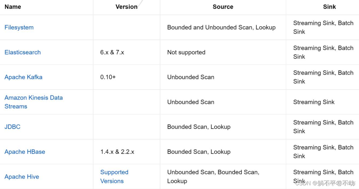 Flink CDC 读取mysql指定表 flink table schema_字段