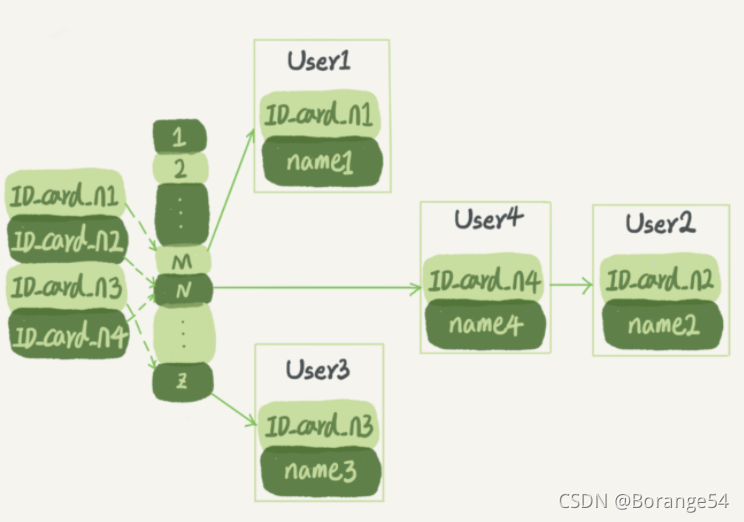 mysql hashCode 取模 mysql哈希表_有序数组