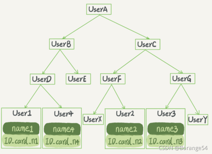 mysql hashCode 取模 mysql哈希表_数据结构_03