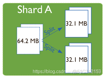 MongoDB 范围分片 正序 mongodb分片策略_MongoDB 范围分片 正序_05