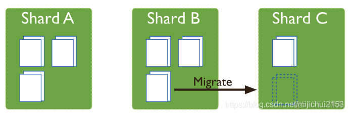 MongoDB 范围分片 正序 mongodb分片策略_字段_07