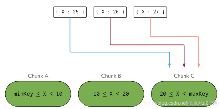 MongoDB 范围分片 正序 mongodb分片策略_字段_09