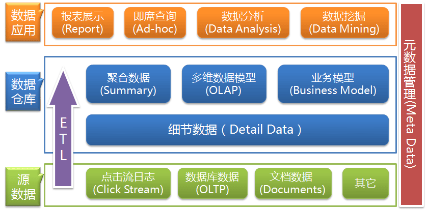 数据仓库一般用什么数据库 数据仓库的数据是_大数据