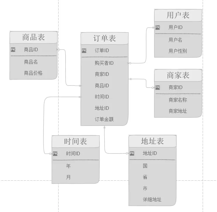 数据仓库一般用什么数据库 数据仓库的数据是_数据模型_04