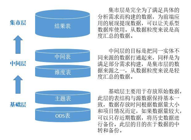 数据仓库一般用什么数据库 数据仓库的数据是_数据_05