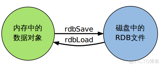 redis rdb文件分析工具 redis-rdb-tools_Redis