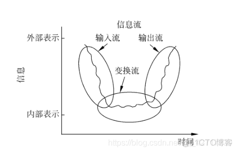 系统总体设计和总体架构 系统总体设计主要包括_软件工程_06