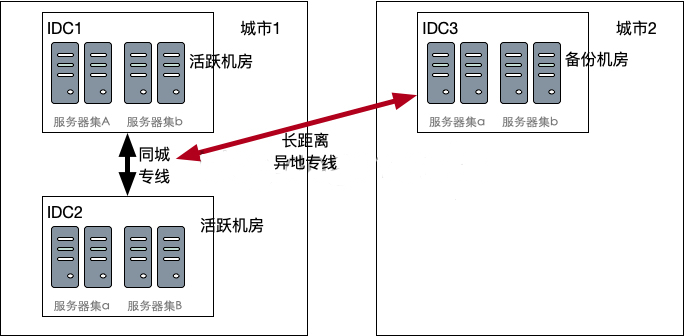 mysql双活 数据冲突 mysql异地双活架构_部署架构