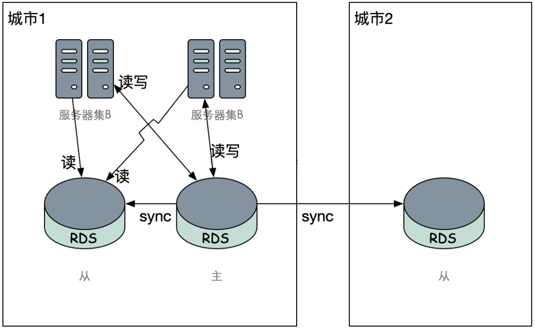 mysql双活 数据冲突 mysql异地双活架构_部署架构_02