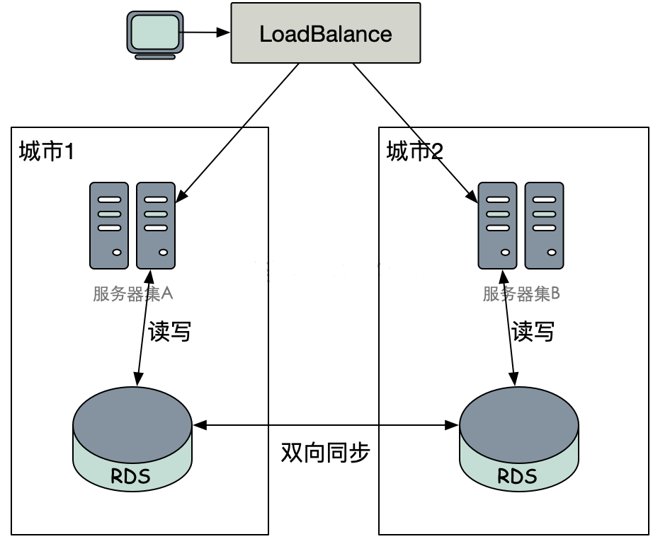 mysql双活 数据冲突 mysql异地双活架构_数据_03