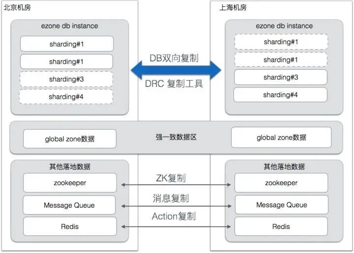 mysql双活 数据冲突 mysql异地双活架构_异地多活_04