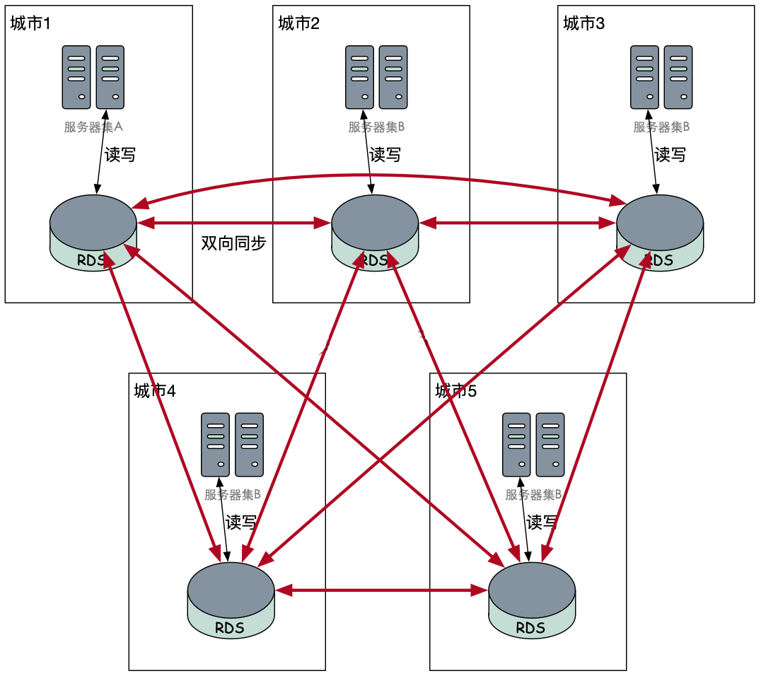 mysql双活 数据冲突 mysql异地双活架构_部署架构_05