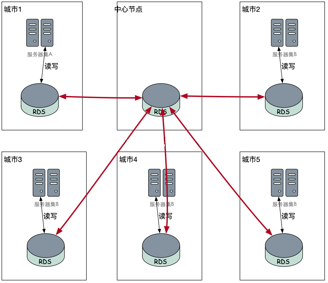 mysql双活 数据冲突 mysql异地双活架构_部署架构_06