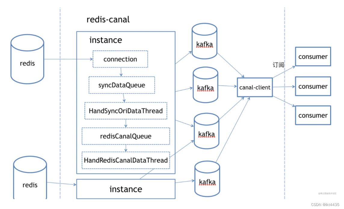 java类似于redis的中间件 类似redis的数据库_redis