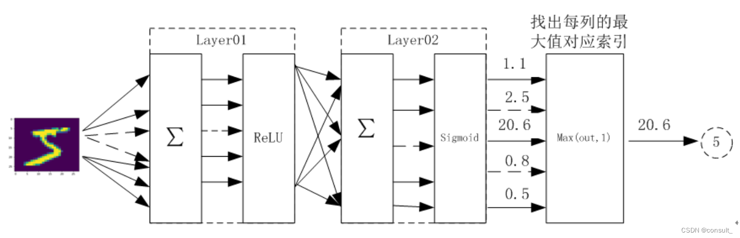 PyTorch实战手写数字识别 pytorch 手写数字_pytorch