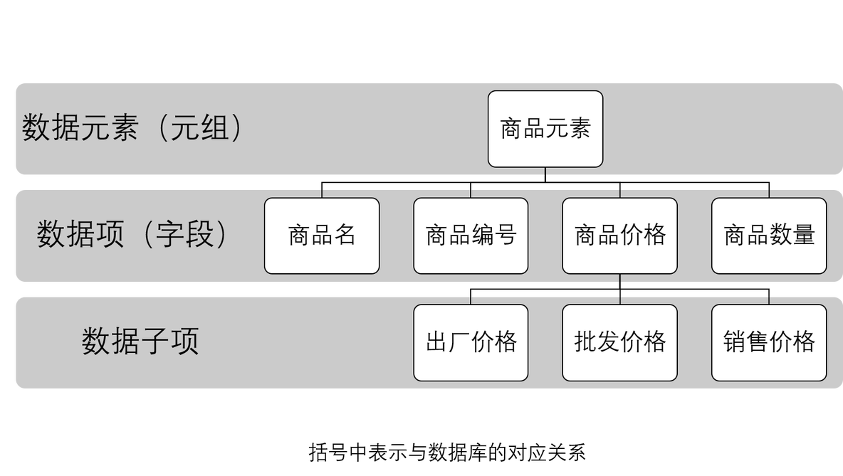 数据产品架构及打法 产品数据结构_数据