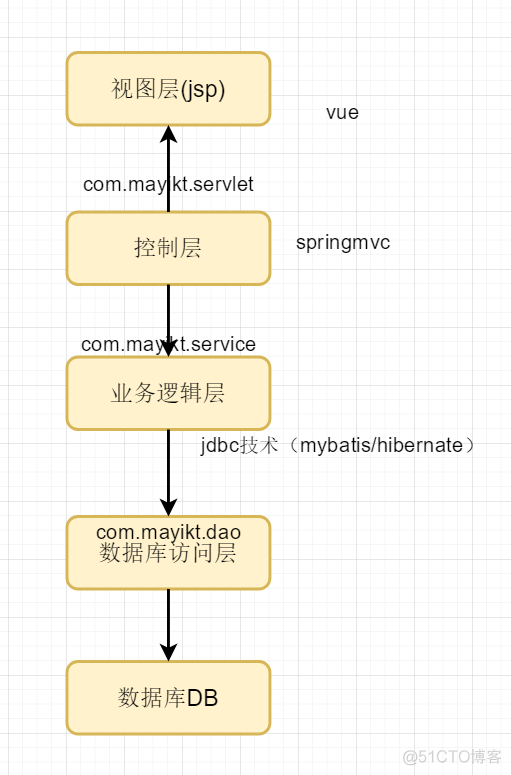 jsp 如何与java做交互 java和jsp怎么结合_开发语言_04