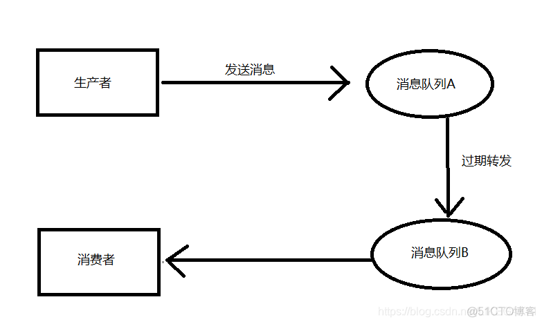 30分钟订单过期选用redis还是mq 订单超时方案_队列_02