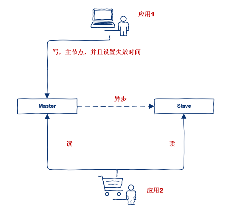 redis主从不一致的问题问题解决 redis 主从不一致_缓存_02