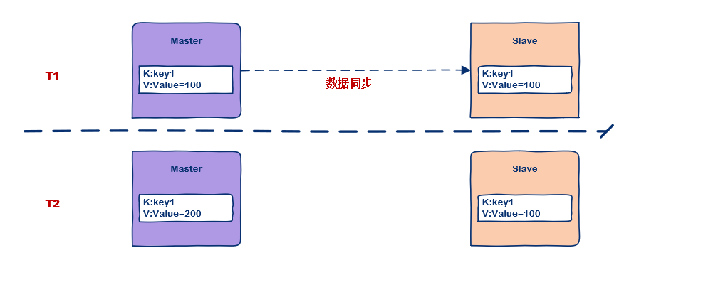 redis主从不一致的问题问题解决 redis 主从不一致_redis主从不一致的问题问题解决_04