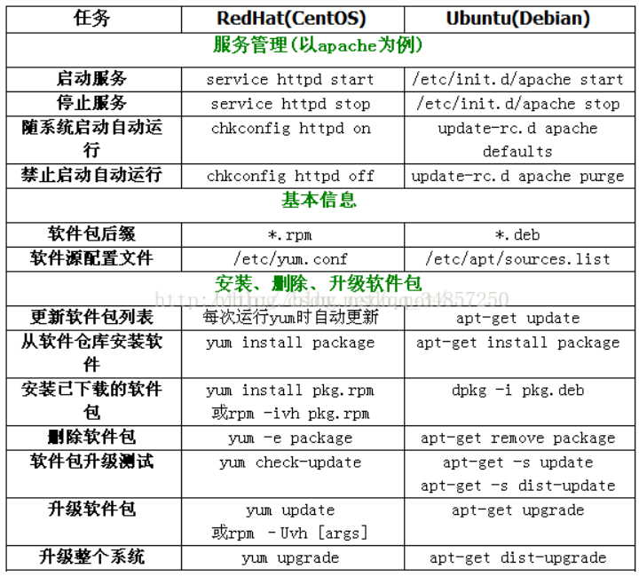 对于centos和ubuntu哪个更适合docker centos和ubuntu区别_IP