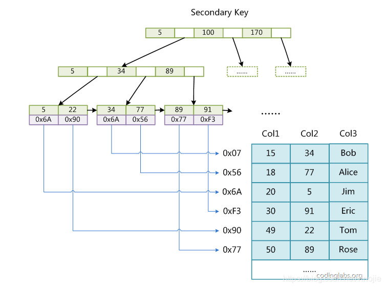 mysql的算法 mysql数据库算法_主键_09