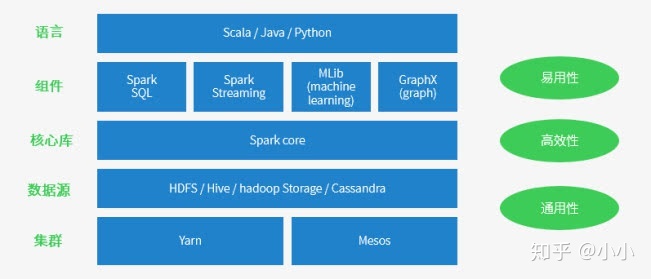 spark原理和优化 spark优势详解_优点 spark_02