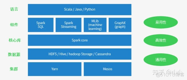 spark原理和优化 spark优势详解_优点 spark_02