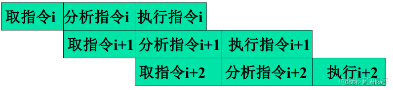 深度学习流水线并行 流水线并发技术包括_数据_03