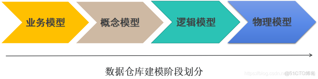 数据仓库应该用什么方案 数据仓库的流程_建模